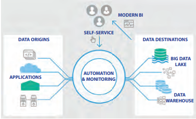 DataOps-Automation