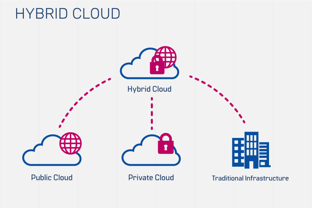 Hybrid-Cloud